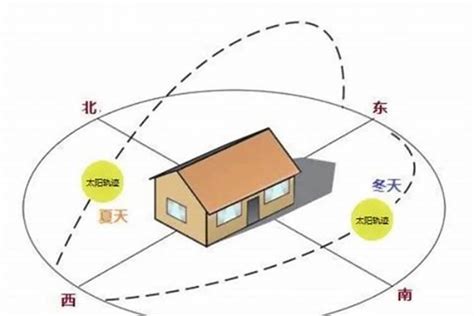 座向西南|房屋朝向決定財運？